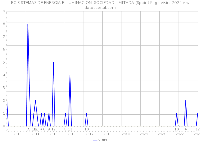 BC SISTEMAS DE ENERGIA E ILUMINACION, SOCIEDAD LIMITADA (Spain) Page visits 2024 