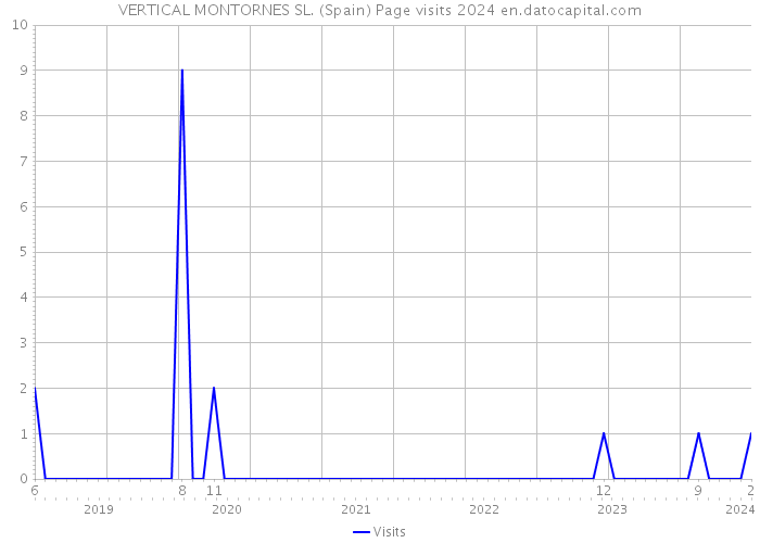 VERTICAL MONTORNES SL. (Spain) Page visits 2024 