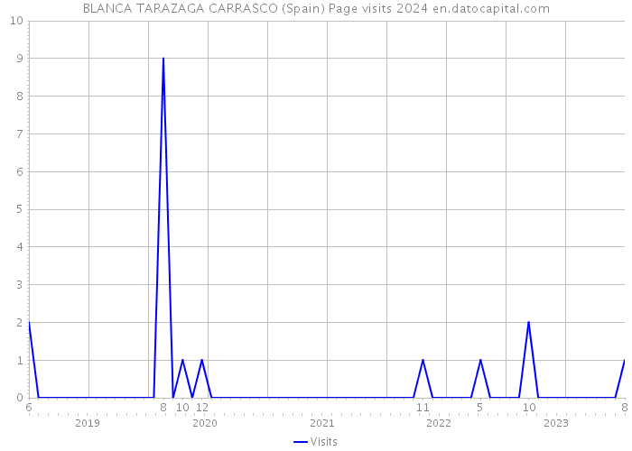 BLANCA TARAZAGA CARRASCO (Spain) Page visits 2024 