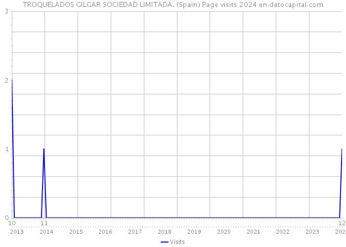 TROQUELADOS GILGAR SOCIEDAD LIMITADA. (Spain) Page visits 2024 