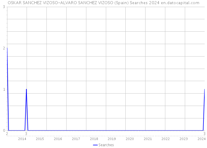 OSKAR SANCHEZ VIZOSO-ALVARO SANCHEZ VIZOSO (Spain) Searches 2024 