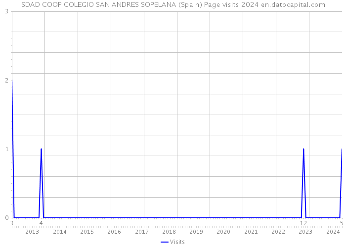 SDAD COOP COLEGIO SAN ANDRES SOPELANA (Spain) Page visits 2024 