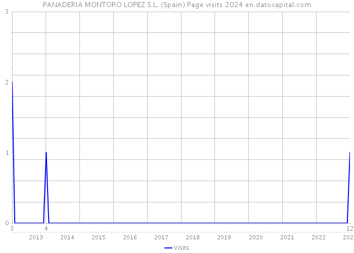 PANADERIA MONTORO LOPEZ S.L. (Spain) Page visits 2024 