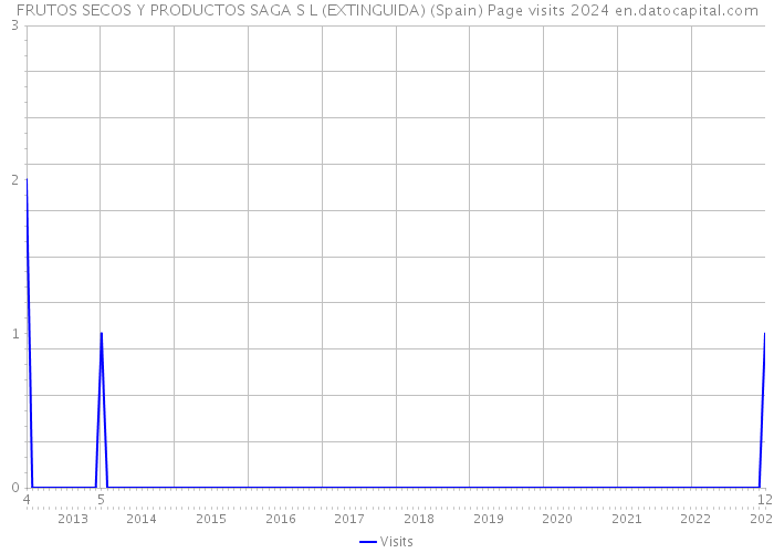 FRUTOS SECOS Y PRODUCTOS SAGA S L (EXTINGUIDA) (Spain) Page visits 2024 