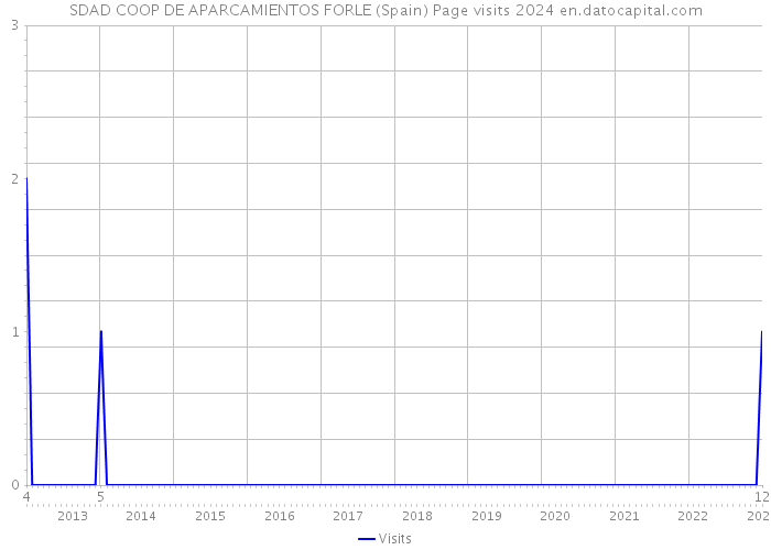 SDAD COOP DE APARCAMIENTOS FORLE (Spain) Page visits 2024 