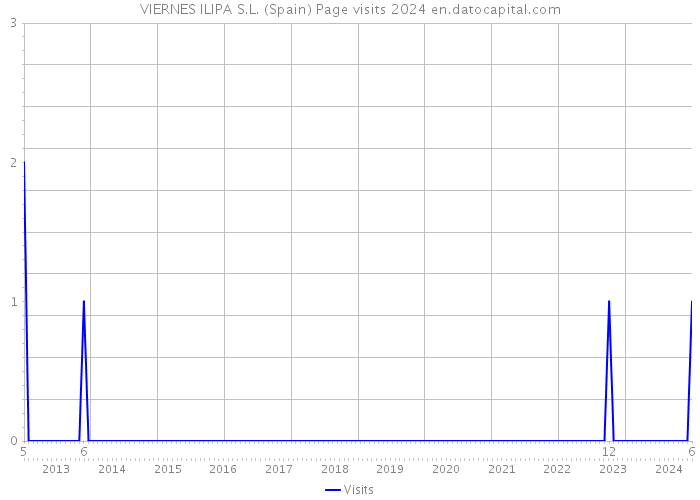 VIERNES ILIPA S.L. (Spain) Page visits 2024 