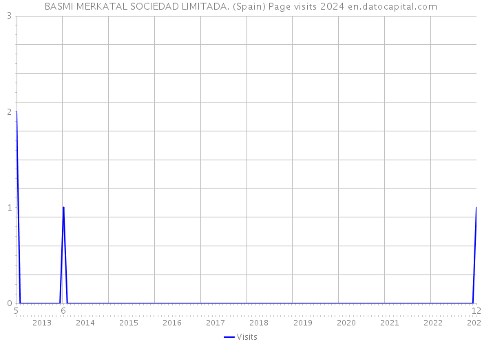 BASMI MERKATAL SOCIEDAD LIMITADA. (Spain) Page visits 2024 