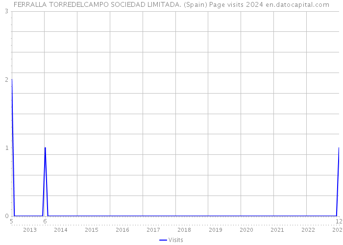 FERRALLA TORREDELCAMPO SOCIEDAD LIMITADA. (Spain) Page visits 2024 