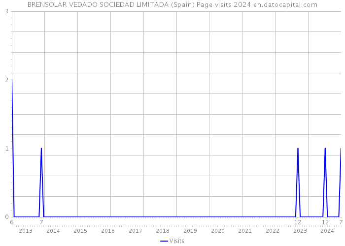 BRENSOLAR VEDADO SOCIEDAD LIMITADA (Spain) Page visits 2024 