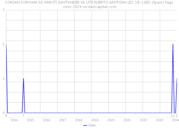 CORSAN CORVIAM SA ARRUTI SANTANDER SA UTE PUERTO SANTONA LEY 18-1982 (Spain) Page visits 2024 