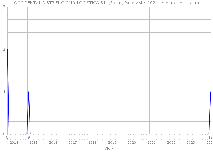 OCCIDENTAL DISTRIBUCION Y LOGISTICA S.L. (Spain) Page visits 2024 