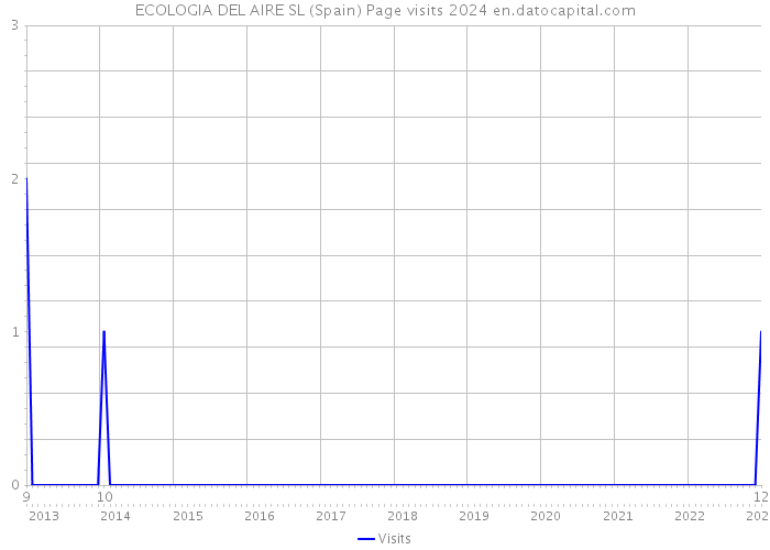 ECOLOGIA DEL AIRE SL (Spain) Page visits 2024 