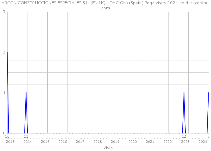 ARCON CONSTRUCCIONES ESPECIALES S.L. (EN LIQUIDACION) (Spain) Page visits 2024 
