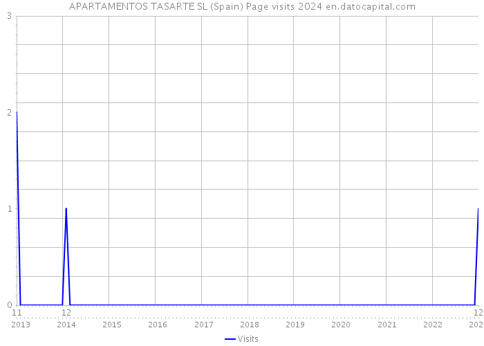 APARTAMENTOS TASARTE SL (Spain) Page visits 2024 