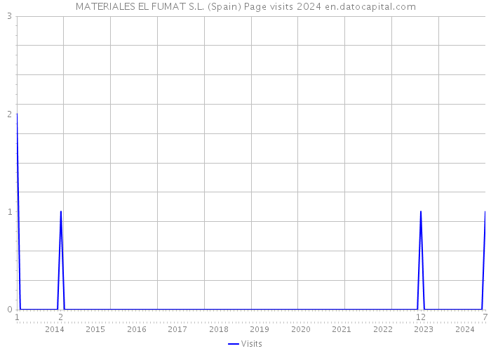 MATERIALES EL FUMAT S.L. (Spain) Page visits 2024 