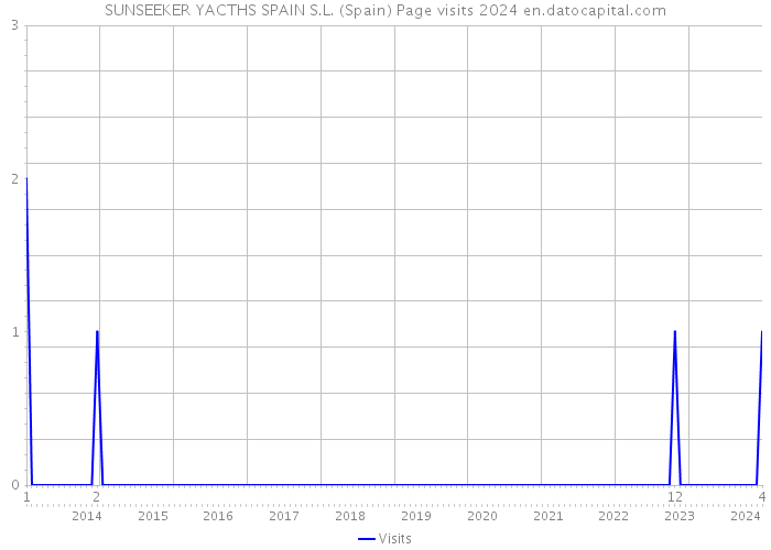 SUNSEEKER YACTHS SPAIN S.L. (Spain) Page visits 2024 