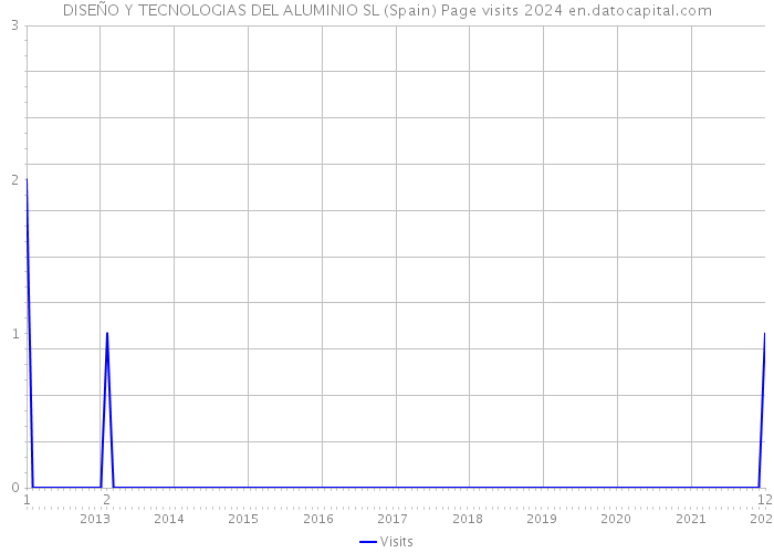 DISEÑO Y TECNOLOGIAS DEL ALUMINIO SL (Spain) Page visits 2024 