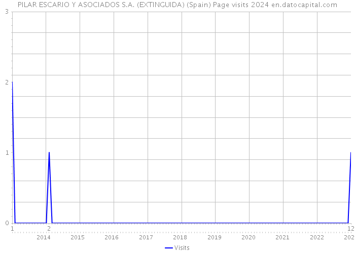 PILAR ESCARIO Y ASOCIADOS S.A. (EXTINGUIDA) (Spain) Page visits 2024 