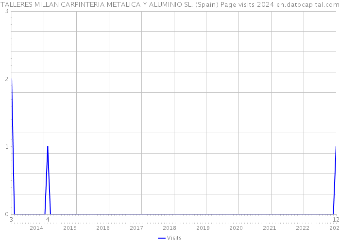 TALLERES MILLAN CARPINTERIA METALICA Y ALUMINIO SL. (Spain) Page visits 2024 