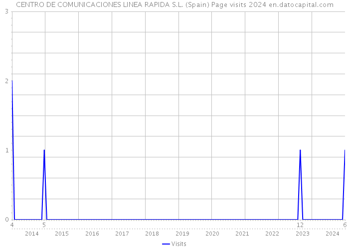 CENTRO DE COMUNICACIONES LINEA RAPIDA S.L. (Spain) Page visits 2024 