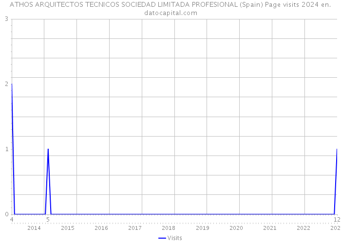 ATHOS ARQUITECTOS TECNICOS SOCIEDAD LIMITADA PROFESIONAL (Spain) Page visits 2024 