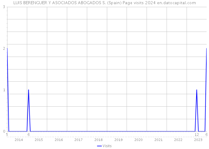 LUIS BERENGUER Y ASOCIADOS ABOGADOS S. (Spain) Page visits 2024 