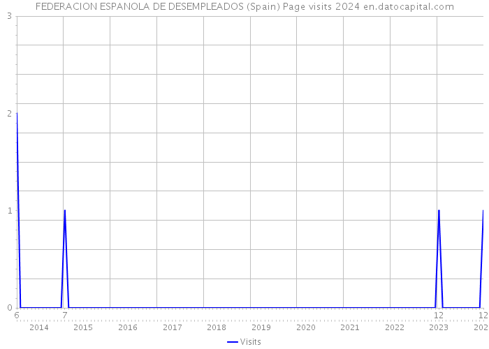 FEDERACION ESPANOLA DE DESEMPLEADOS (Spain) Page visits 2024 