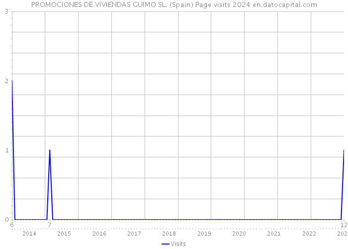 PROMOCIONES DE VIVIENDAS GUIMO SL. (Spain) Page visits 2024 