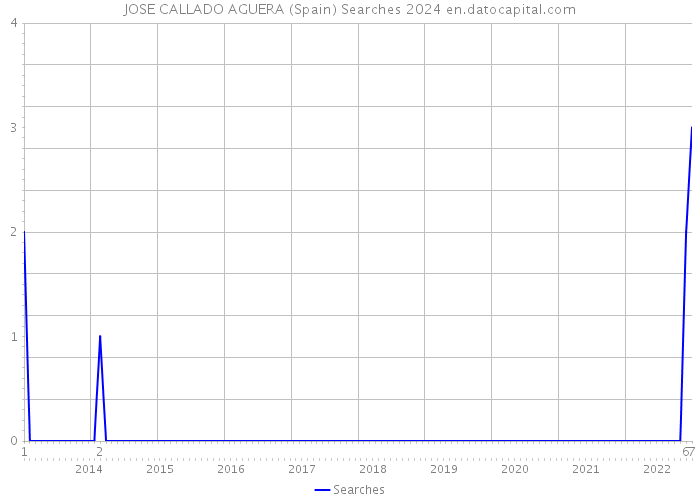 JOSE CALLADO AGUERA (Spain) Searches 2024 