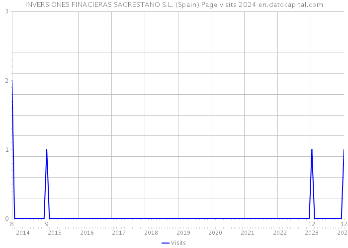 INVERSIONES FINACIERAS SAGRESTANO S.L. (Spain) Page visits 2024 