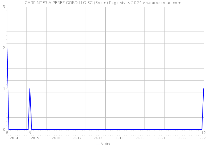 CARPINTERIA PEREZ GORDILLO SC (Spain) Page visits 2024 