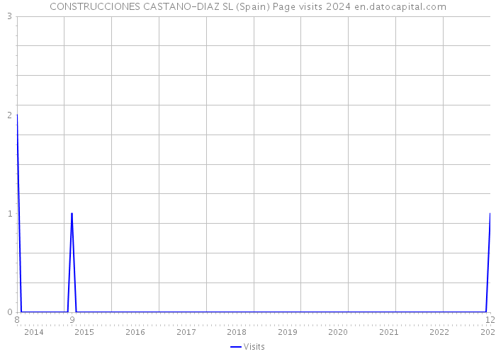 CONSTRUCCIONES CASTANO-DIAZ SL (Spain) Page visits 2024 