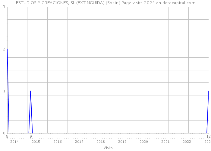 ESTUDIOS Y CREACIONES, SL (EXTINGUIDA) (Spain) Page visits 2024 