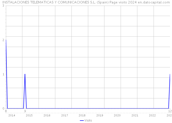 INSTALACIONES TELEMATICAS Y COMUNICACIONES S.L. (Spain) Page visits 2024 