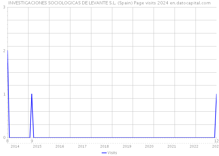 INVESTIGACIONES SOCIOLOGICAS DE LEVANTE S.L. (Spain) Page visits 2024 