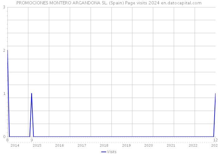 PROMOCIONES MONTERO ARGANDONA SL. (Spain) Page visits 2024 