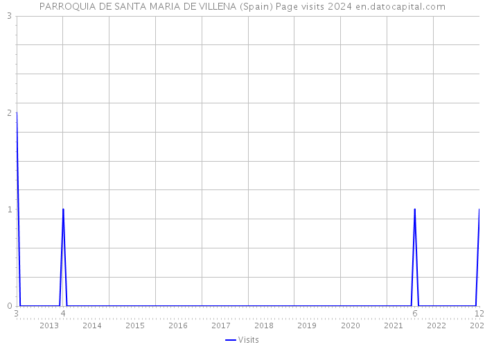 PARROQUIA DE SANTA MARIA DE VILLENA (Spain) Page visits 2024 