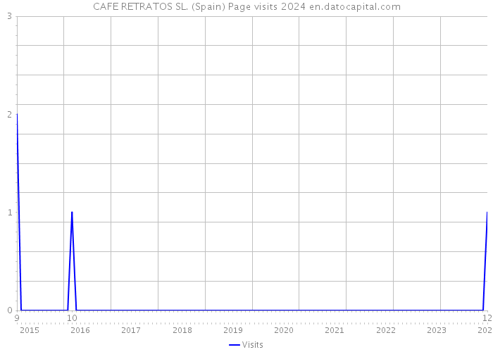 CAFE RETRATOS SL. (Spain) Page visits 2024 