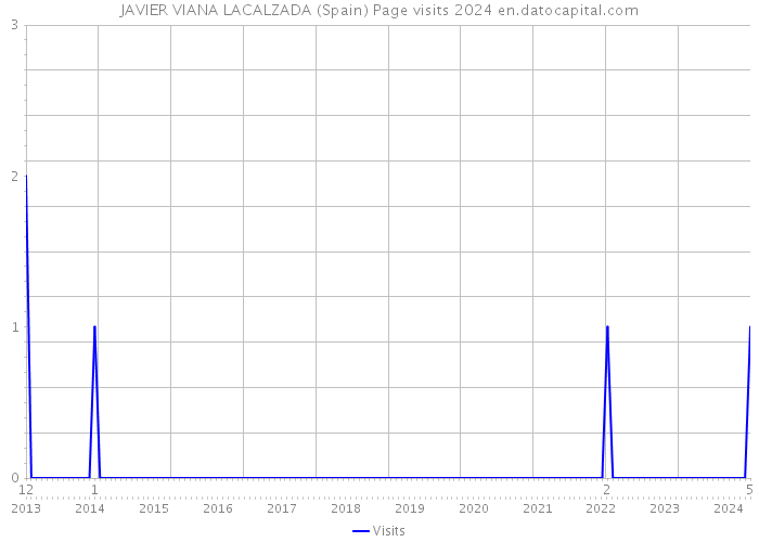 JAVIER VIANA LACALZADA (Spain) Page visits 2024 