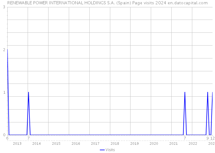 RENEWABLE POWER INTERNATIONAL HOLDINGS S.A. (Spain) Page visits 2024 