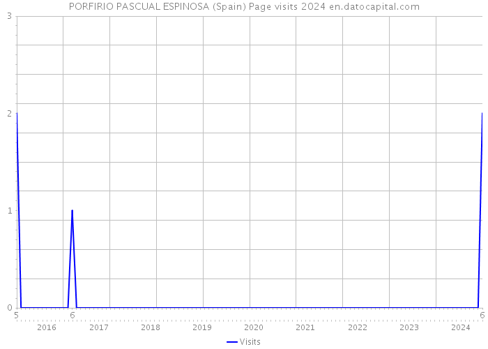 PORFIRIO PASCUAL ESPINOSA (Spain) Page visits 2024 