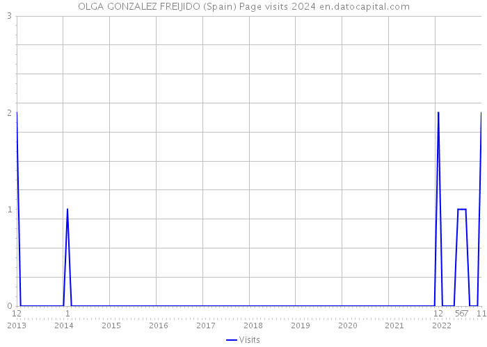 OLGA GONZALEZ FREIJIDO (Spain) Page visits 2024 
