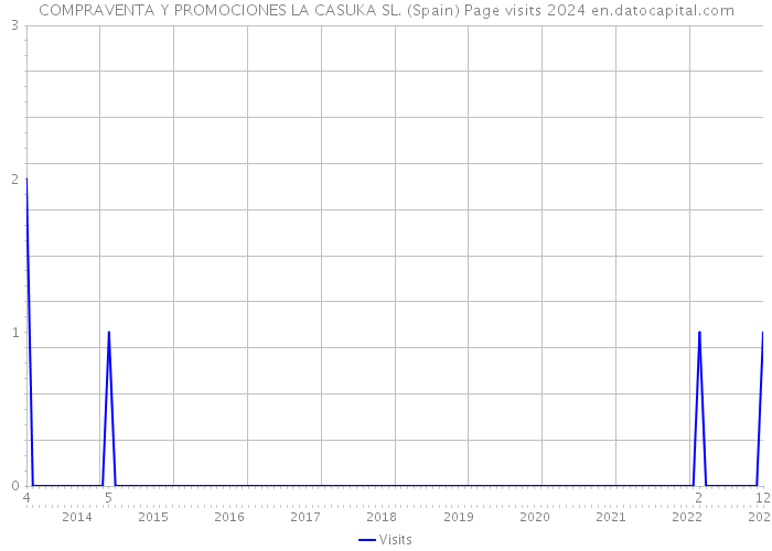 COMPRAVENTA Y PROMOCIONES LA CASUKA SL. (Spain) Page visits 2024 