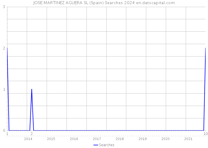 JOSE MARTINEZ AGUERA SL (Spain) Searches 2024 