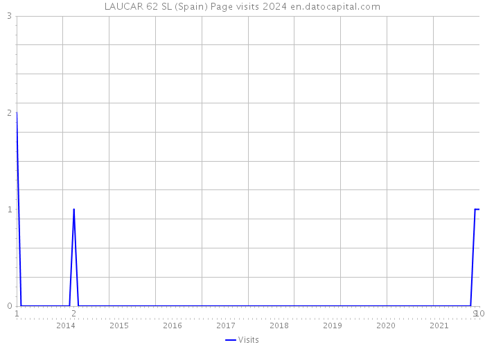 LAUCAR 62 SL (Spain) Page visits 2024 