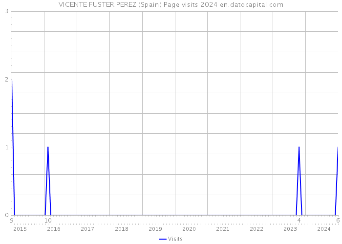 VICENTE FUSTER PEREZ (Spain) Page visits 2024 