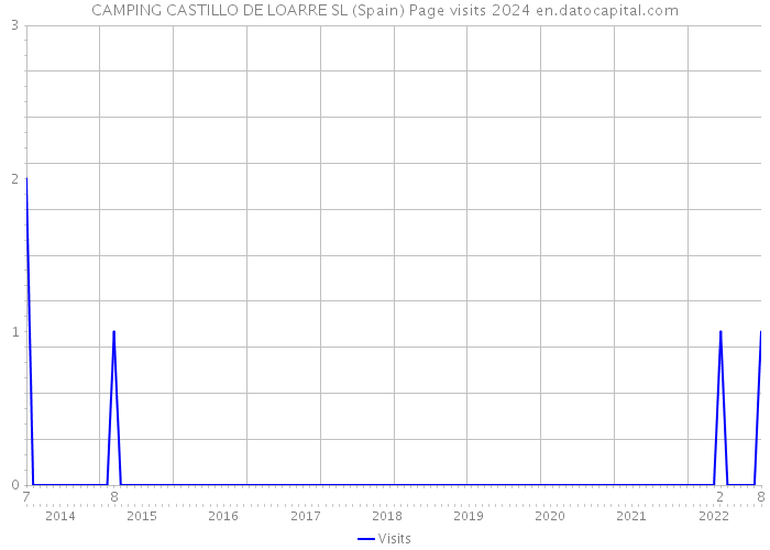 CAMPING CASTILLO DE LOARRE SL (Spain) Page visits 2024 
