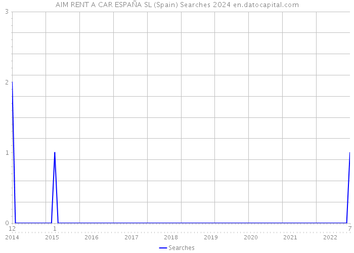 AIM RENT A CAR ESPAÑA SL (Spain) Searches 2024 