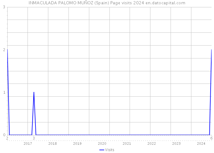 INMACULADA PALOMO MUÑOZ (Spain) Page visits 2024 