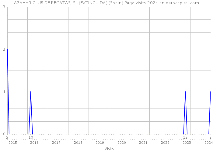 AZAHAR CLUB DE REGATAS, SL (EXTINGUIDA) (Spain) Page visits 2024 